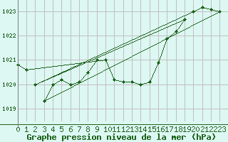 Courbe de la pression atmosphrique pour Lofer