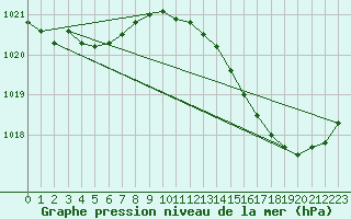 Courbe de la pression atmosphrique pour Herbault (41)