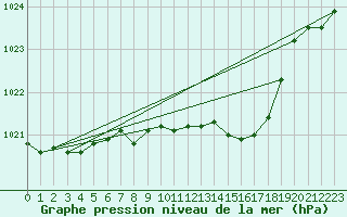 Courbe de la pression atmosphrique pour Braunlage