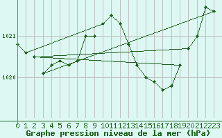 Courbe de la pression atmosphrique pour Vias (34)