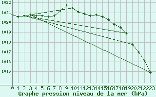 Courbe de la pression atmosphrique pour Swinoujscie