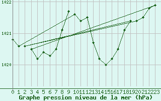 Courbe de la pression atmosphrique pour Saint-Nazaire-d