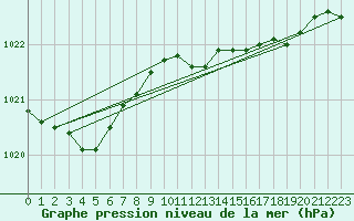 Courbe de la pression atmosphrique pour La Coruna