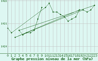 Courbe de la pression atmosphrique pour Lans-en-Vercors - Les Allires (38)