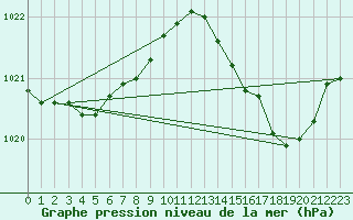 Courbe de la pression atmosphrique pour Ile du Levant (83)