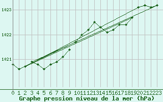 Courbe de la pression atmosphrique pour Bridel (Lu)