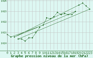 Courbe de la pression atmosphrique pour Gurteen