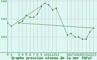 Courbe de la pression atmosphrique pour Spa - La Sauvenire (Be)