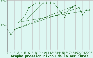 Courbe de la pression atmosphrique pour Kauhajoki Kuja-kokko