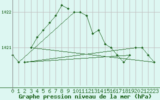 Courbe de la pression atmosphrique pour Doberlug-Kirchhain