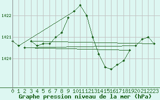 Courbe de la pression atmosphrique pour Bziers Cap d