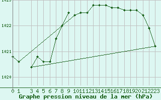 Courbe de la pression atmosphrique pour Tammisaari Jussaro