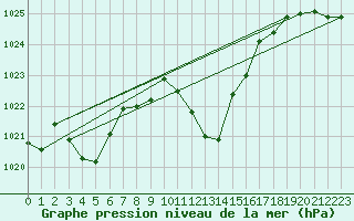 Courbe de la pression atmosphrique pour Reutte