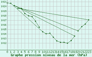 Courbe de la pression atmosphrique pour Kleine-Brogel (Be)