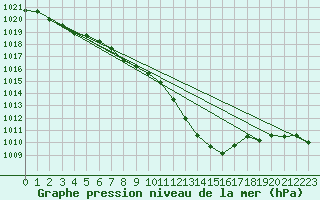 Courbe de la pression atmosphrique pour Thun