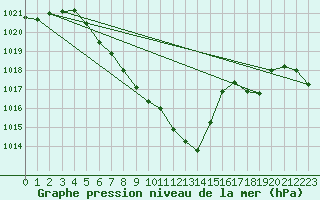 Courbe de la pression atmosphrique pour Weitensfeld