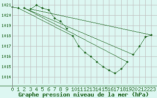 Courbe de la pression atmosphrique pour Leibstadt