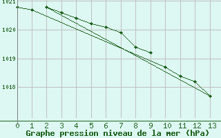 Courbe de la pression atmosphrique pour Punkaharju Airport