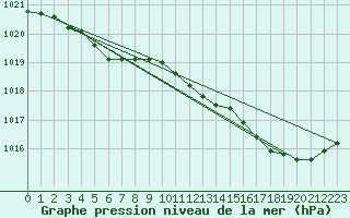 Courbe de la pression atmosphrique pour Guidel (56)