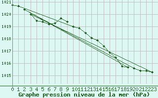 Courbe de la pression atmosphrique pour Renwez (08)