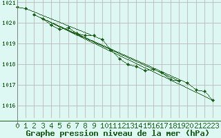 Courbe de la pression atmosphrique pour Torun