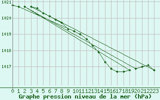 Courbe de la pression atmosphrique pour Nurmijrvi Geofys Observatorio,