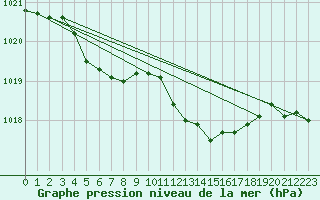 Courbe de la pression atmosphrique pour Douzens (11)