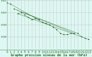 Courbe de la pression atmosphrique pour Hasvik