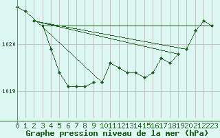 Courbe de la pression atmosphrique pour La Lande-sur-Eure (61)