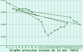 Courbe de la pression atmosphrique pour Andau