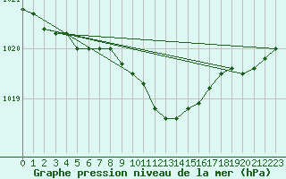 Courbe de la pression atmosphrique pour Valga