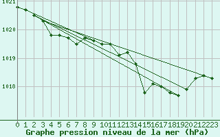 Courbe de la pression atmosphrique pour Biscarrosse (40)