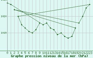 Courbe de la pression atmosphrique pour Bonnecombe - Les Salces (48)