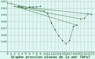Courbe de la pression atmosphrique pour Aadorf / Tnikon