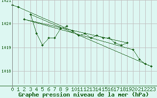 Courbe de la pression atmosphrique pour Lakatraesk