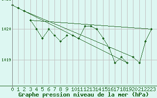 Courbe de la pression atmosphrique pour Lasfaillades (81)