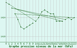 Courbe de la pression atmosphrique pour Cazaux (33)