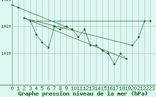 Courbe de la pression atmosphrique pour Anglars St-Flix(12)