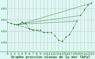 Courbe de la pression atmosphrique pour Czestochowa