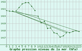 Courbe de la pression atmosphrique pour Fahy (Sw)