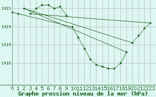 Courbe de la pression atmosphrique pour Dragasani