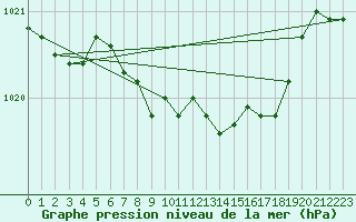 Courbe de la pression atmosphrique pour Emden-Koenigspolder