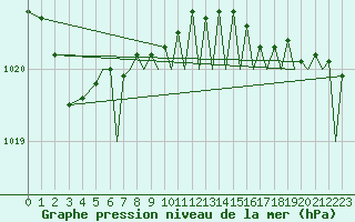 Courbe de la pression atmosphrique pour Culdrose