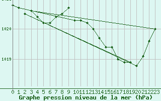 Courbe de la pression atmosphrique pour Avord (18)