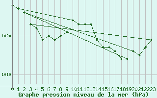 Courbe de la pression atmosphrique pour Cap de la Hve (76)