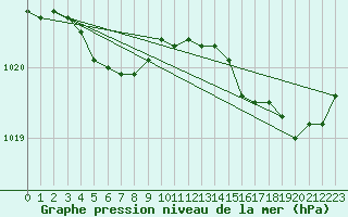 Courbe de la pression atmosphrique pour Trelly (50)
