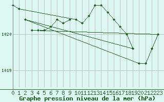 Courbe de la pression atmosphrique pour Eu (76)