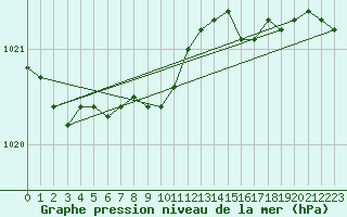 Courbe de la pression atmosphrique pour Fokstua Ii