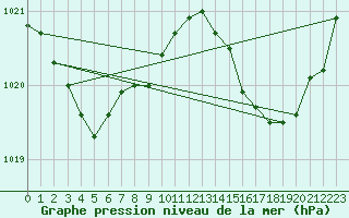 Courbe de la pression atmosphrique pour Cazaux (33)