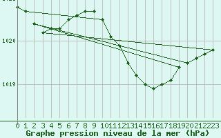 Courbe de la pression atmosphrique pour Pelzerhaken